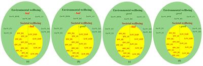 Environmental wellbeing in the context of sustainable development: Evidence from post-communist economies